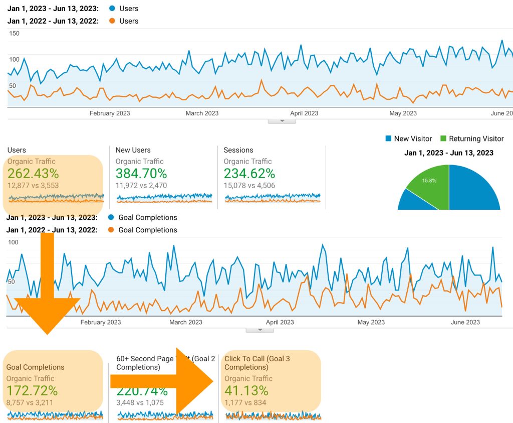 organic traffic growth