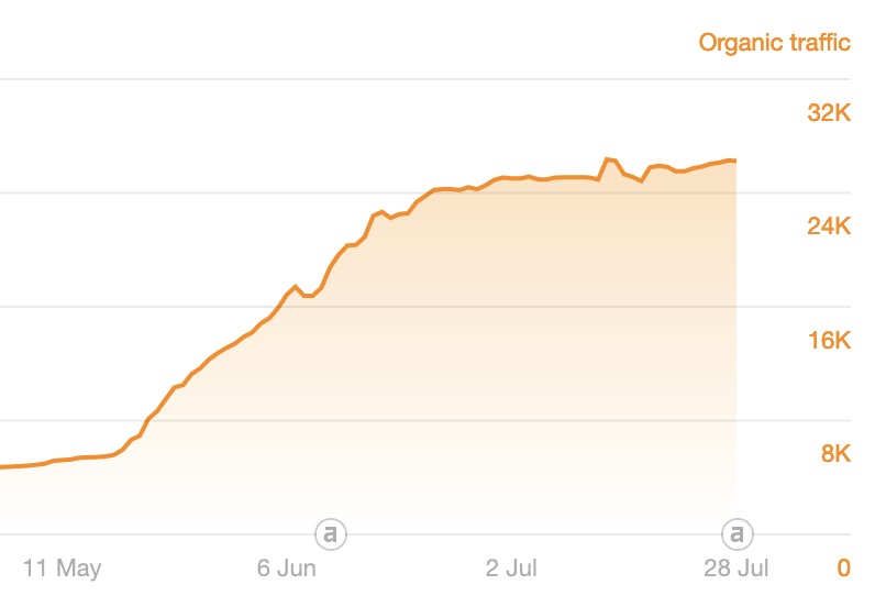 SEO increase organic visitors