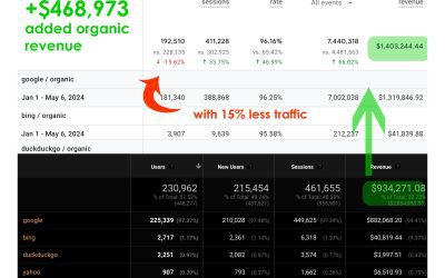 +$460k with 15% less traffic