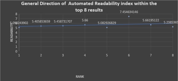 General direction of automated readability index within the top 8 results