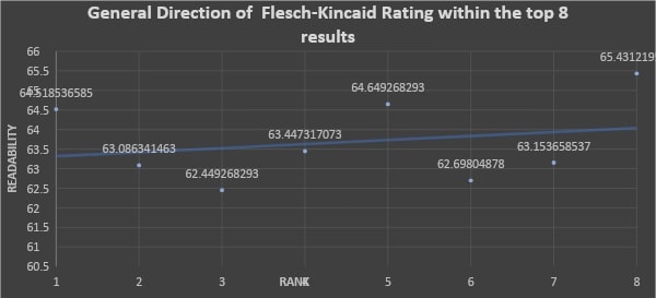 General Direction of Flesch-Kincaid Rating Within the Top 8 Results