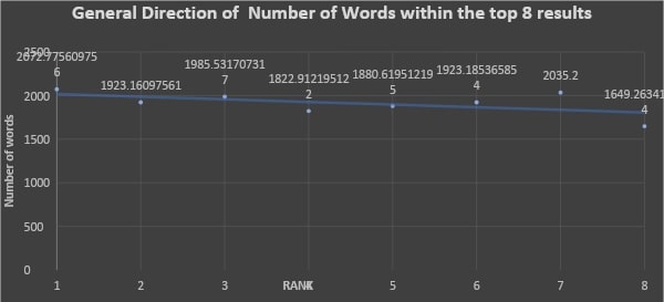 General direction of number of words within the top 8 results