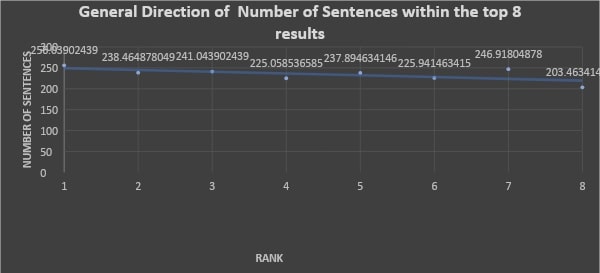 General direction of number of sentences within the top 8 results