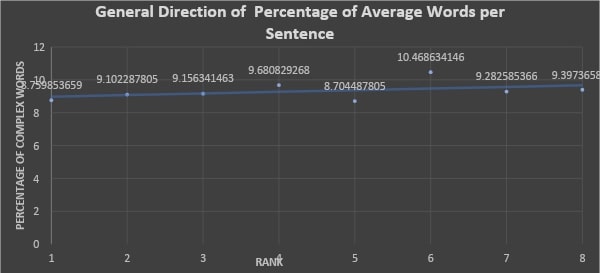 General direction of percentage average words per sentence