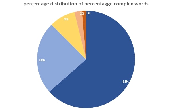 Percentage distribution of percentage complex words