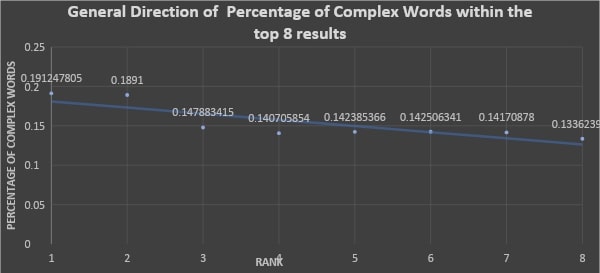 General direction of percentage of complex words within the top 8 results