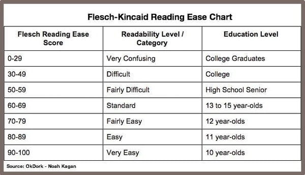 Flesch-Kincaid Reading Ease Chart