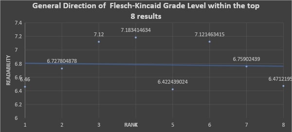 General direction of Flesch-Kincaid grade level within the top 8 results