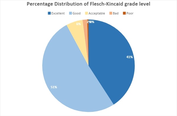 Percentage Distribution of Flesch-Kincaid Grade Level