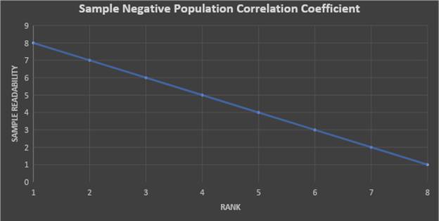 sample negative population correlation coefficient