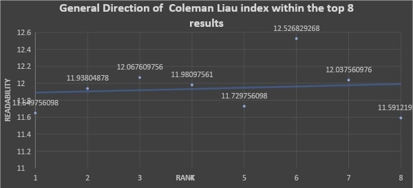 General direction of Coleman Liau index within the top 8 results