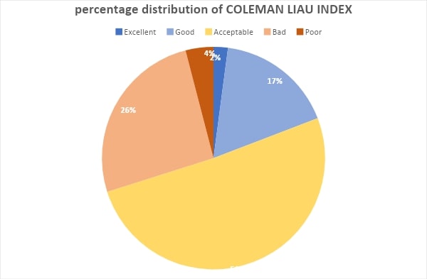 Percentage distribution of Coleman Liau Index