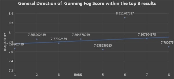 General direction of gunning fog score within the top 8 results