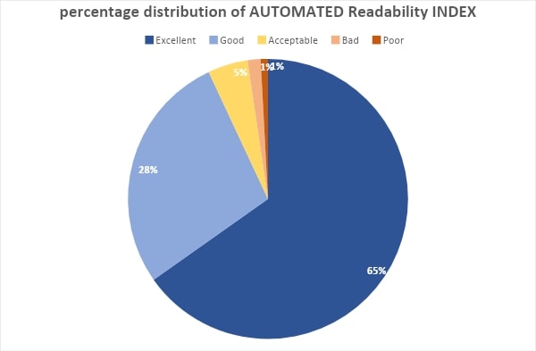 Percentage distribution of automated readability index