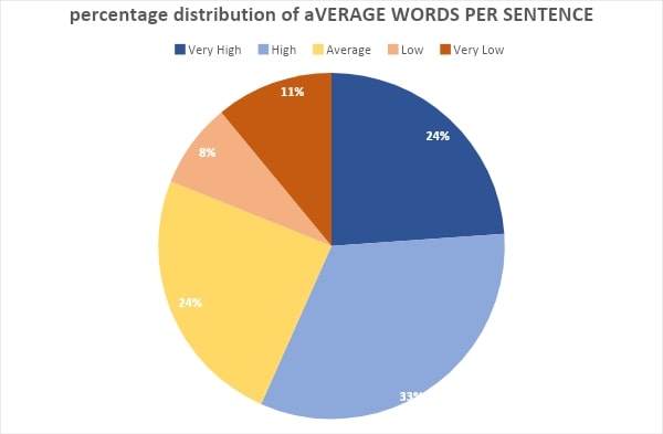 Percentage distribution of average words per sentence