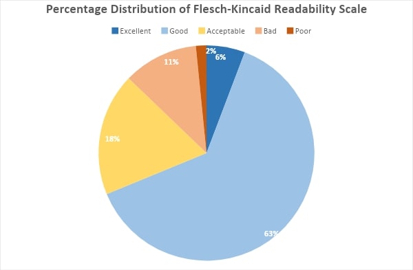 Percentage Distribution of Flesch-Kincaid Readability Scale