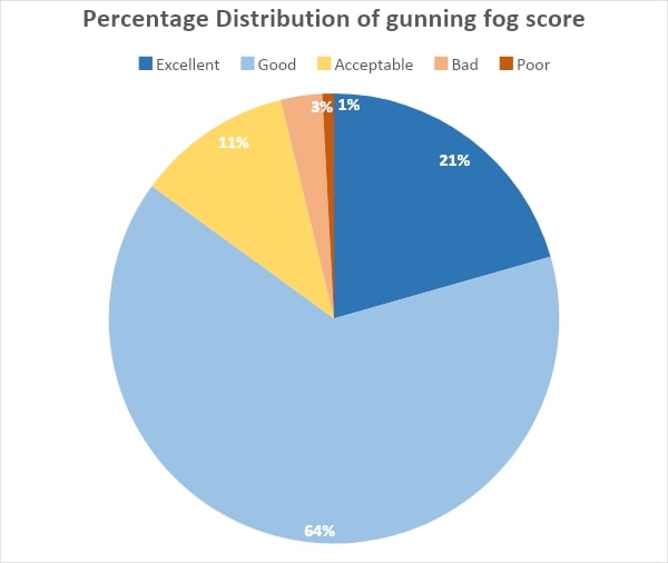 Percentage distribution of gunning fog score