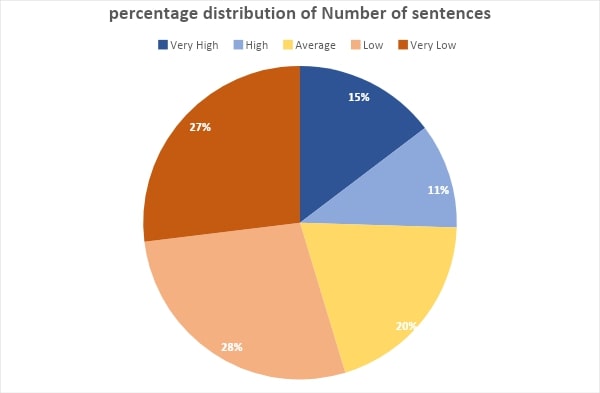 Percentage distribution of number of sentences