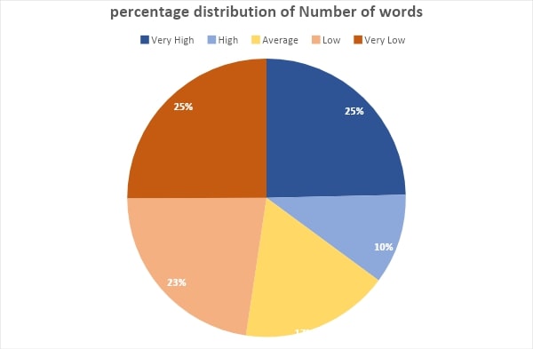 Percentage distribution of number of words